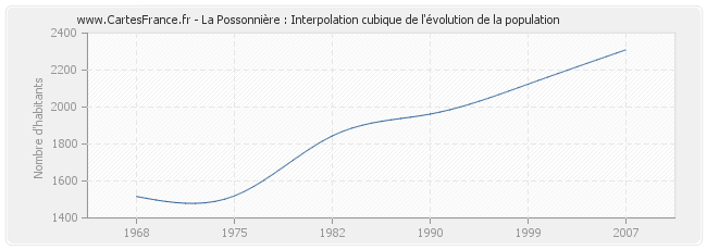 La Possonnière : Interpolation cubique de l'évolution de la population